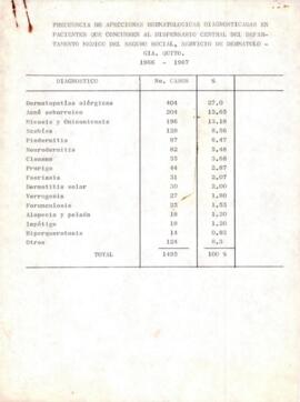 Frecuencia de las afecciones dermatológicas